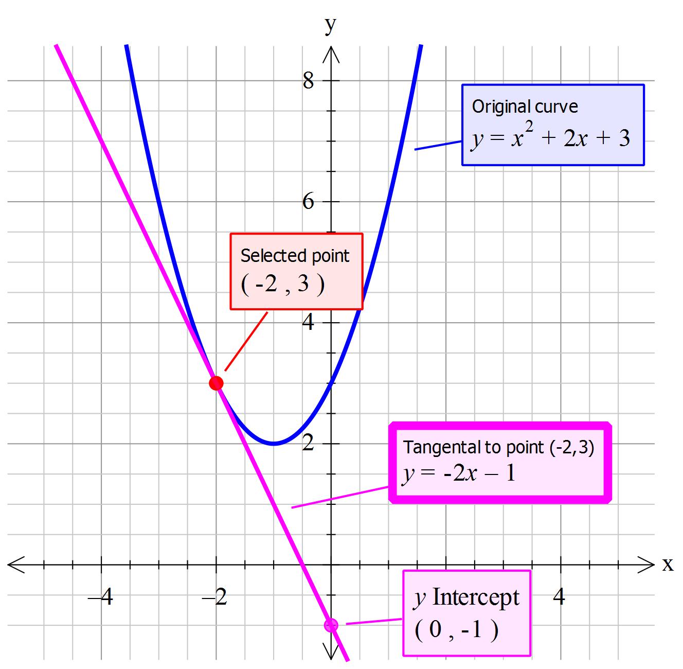 how to find the line equation from a graph